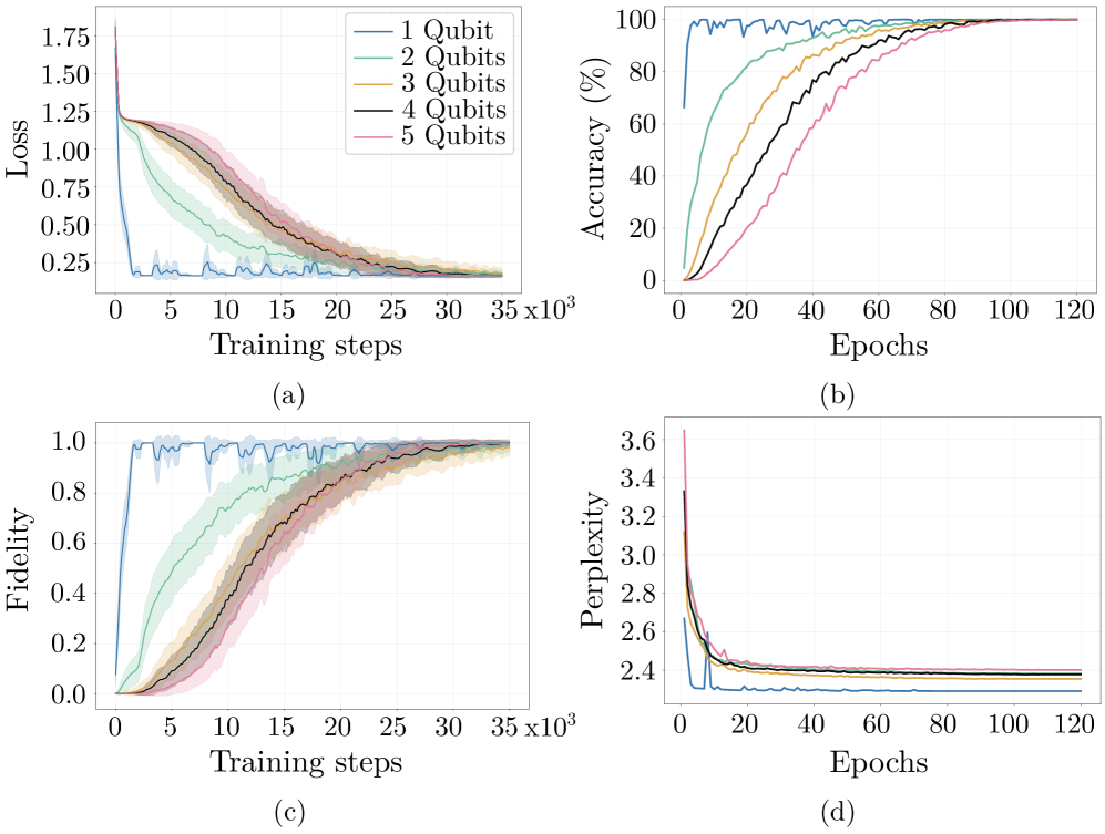 Обучение модели показало стабильное снижение потерь, повышение точности грамматики, улучшение достоверности схемы и снижение перплексии при трансляции между бэкендами IBM Eagle и IBM Heron.