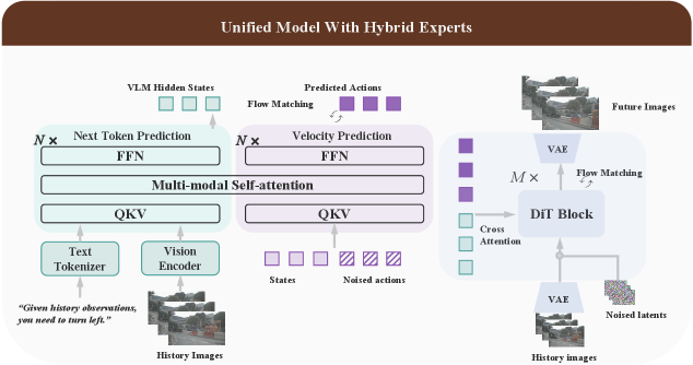 Унифицированная модель UniUGP объединяет три гибридных эксперта - понимания, планирования и генерации - где первый предсказывает следующие токены для причинно-следственного анализа, второй, используя архитектуру MoT и предсказание скорости в flow matching, формирует будущие действия, а последний каскадно выступает в роли мировой модели для генерации видеоряда.