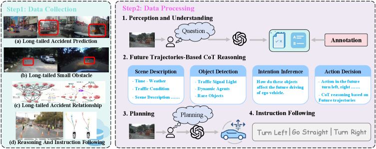 Для обучения и оценки когнитивных способностей сквозных моделей автономного вождения создана единая система вопросов и ответов, объединяющая данные из различных сложных наборов данных и включающая четыре категории задач: понимание, цепочка рассуждений, планирование и следование инструкциям.