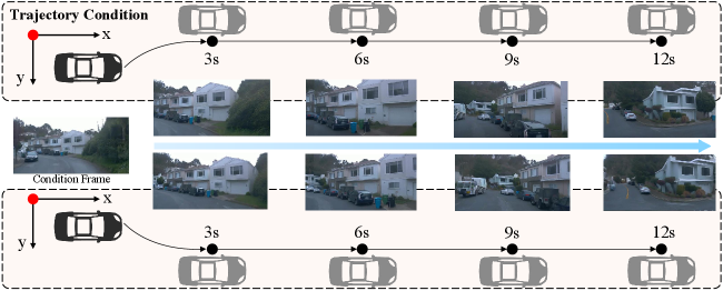 Изменяя траектории, подаваемые в модель генерации, мы получаем возможность контролировать генерируемые кадры видео, что подтверждает управляемость наших экспертов по генерации.