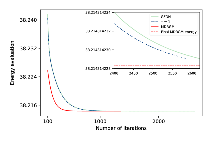 Наблюдается сравнение энергозатрат на итерацию для методов MDRGM, обратной итерации и GFDN, демонстрирующее различия в эффективности сходимости каждого из них.