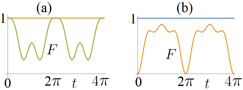 В задачах переноса и поддержания, сила F зависит от времени и разницы между текущим состоянием ψu и целевым состоянием ψg.