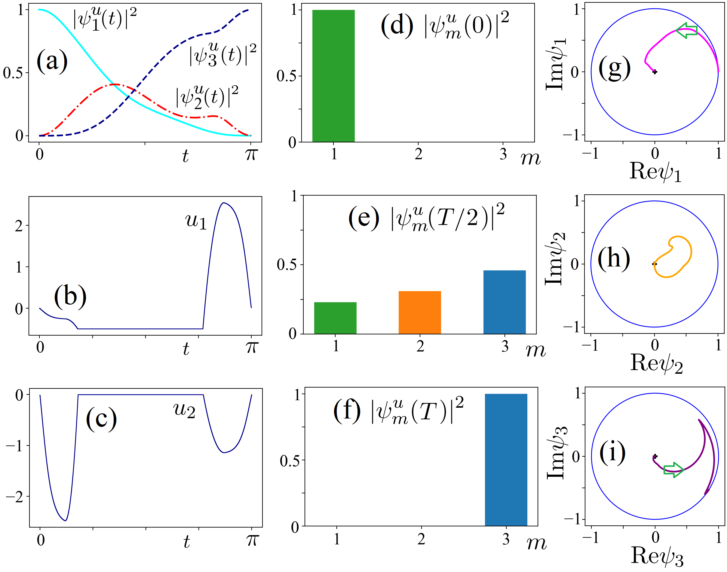 Для задач переноса, связанных с $PConst.$ приближением специального простого класса (2.6), результаты генетического алгоритма (Пример 3) демонстрируют поведение $u_1, u_2, u_{1}, u_{2}$ (на графиках (b,c)) и $ψ^u_j$, где $j = 1, 2, 3$ (на графиках (a), (d)-(i)), раскрывая взаимосвязь между этими параметрами в контексте оптимизации.