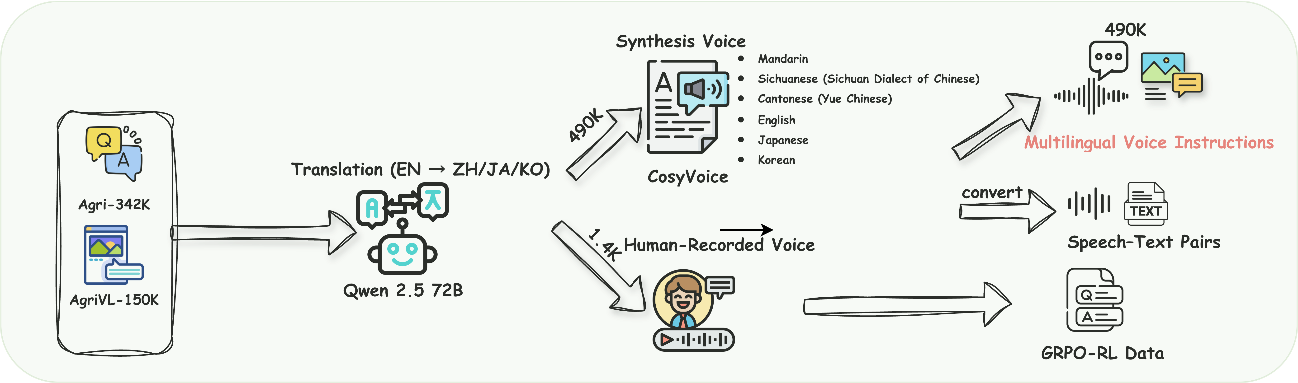 Для обучения AgriGPT-Omni был создан многоязычный набор данных, включающий 490 тысяч синтезированных и 1431 реальную аудиозапись на шести языках, полученных путем перевода существующих данных и последующей озвучки, а также 586 записей для оценки качества.