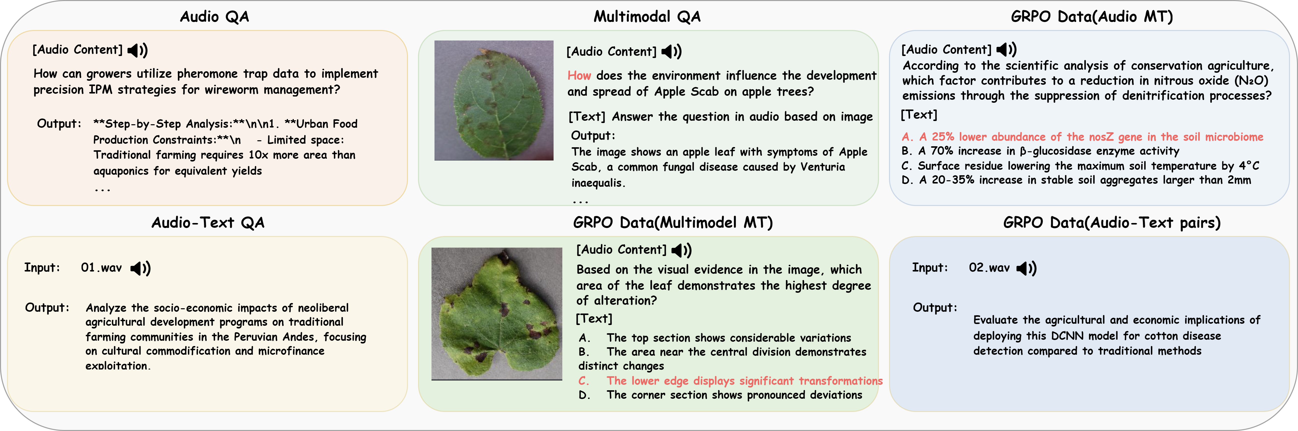 Обучение AgriGPT-Omni использует разнообразные типы данных, включая аудио- и мультимодальные вопросы, задачи с множественным выбором и пары аудио-текстовых данных для обеспечения всестороннего понимания и обучения с подкреплением.