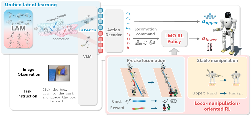 WholeBodyVLA achieves robust, full-body locomotion and manipulation by leveraging a pretrained vision-language model to translate egocentric images and language instructions into latent action tokens-decoded at \sim10 Hz into coordinated arm movements and locomotion commands-executed by LMO at 50 Hz, effectively bridging perception, language, and physical action.