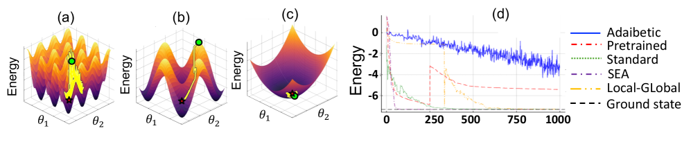 Анализ показывает, что стратегии смягчения проблемы барьера (SEA, адиабатическая инициализация, предобученная VQE) оказывают существенное влияние на оптимизационный ландшафт и сходимость алгоритма VQE.