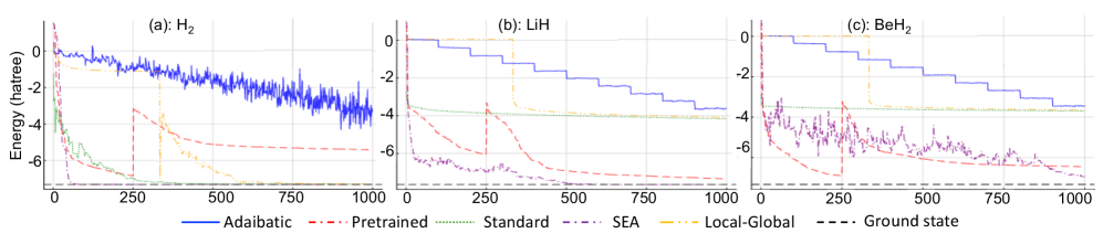 Результаты показывают сходимость энергии для пяти различных методов при моделировании молекул H2, LiH и BeH2, выполненную в 30 слоях и 1000 итераций.
