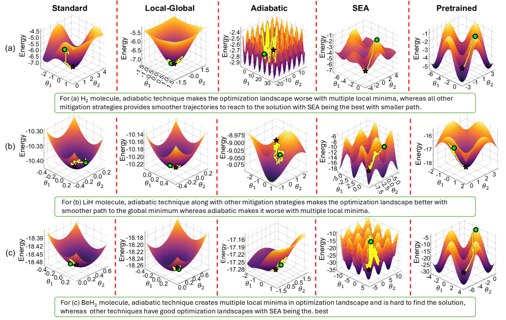 Поверхности потерь для молекул H2, LiH и BeH2 (каждая с 30 слоями) демонстрируют различную сложность оптимизации.