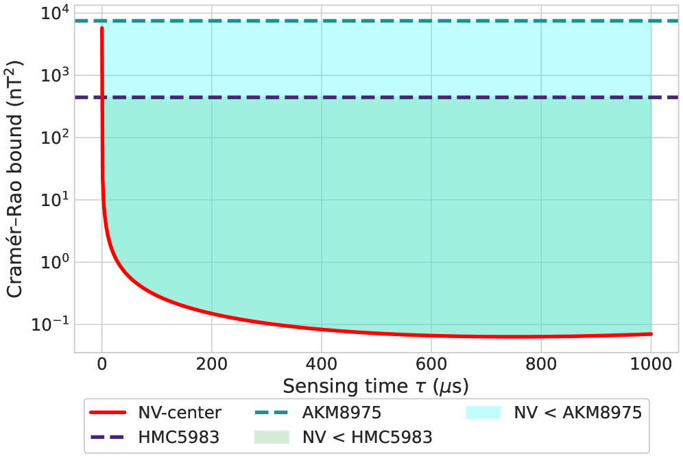 Пределы Краммера-Рао показывают, что односпиновый NV-центровый магнитометр может достичь более высокой точности измерения, чем коммерческие датчики HMC5983 и AKM8975, при времени измерения 1.5 секунды и заданных параметрах когерентности и точности считывания.