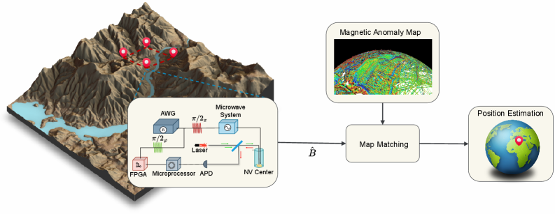 Система квантового магнитного зондирования и локализации преобразует локальные магнитные поля в оценки поля $\hat{B}$, которые затем сопоставляются с картой магнитных аномалий, позволяя определить местоположение с высокой точностью.