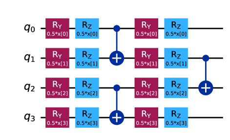 Представленный унитарный энкодер данных соответствует квантовому ядру RyRz1DAlt, использующему 4 кубита, 2 слоя и полосу пропускания β=0.5.