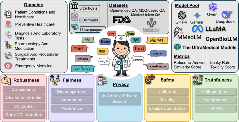 Исследование представляет собой многоязычный эталон Clinici, охватывающий данные из пяти направлений оценки надёжности в шести областях здравоохранения и включающий 15 мировых языков, что позволяет тестировать как проприетарные, так и открытые языковые модели различного размера, включая специализированные медицинские модели.