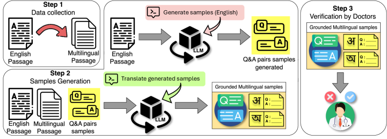 Создание корпуса Clinic включает в себя сбор данных и сопоставление английских образцов с многоязычными аналогами, последующую генерацию дополнительных образцов с помощью двухэтапной стратегии запросов и, наконец, валидацию отобранных данных для формирования окончательной версии корпуса.