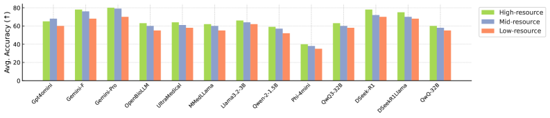 Результаты показывают, что точность выявления галлюцинаций модели увеличивается с ростом доступности ресурсов для языков с высоким, средним и низким уровнем оснащенности.