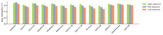 В среднем, семантическая близость ответа модели к исходному и искаженному примеру остается высокой, что подтверждает устойчивость к различным типам атак.