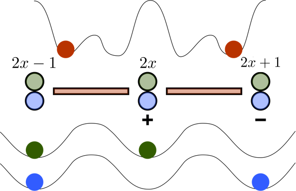Сверхрешетчатые конфигурации, разработанные для бозонных и фермионных частиц, позволяют моделировать двухвкусительную модель Швингера, требуя добавления еще одного фермионного вида и соблюдения коррелированного скачка с бозонами на связях.