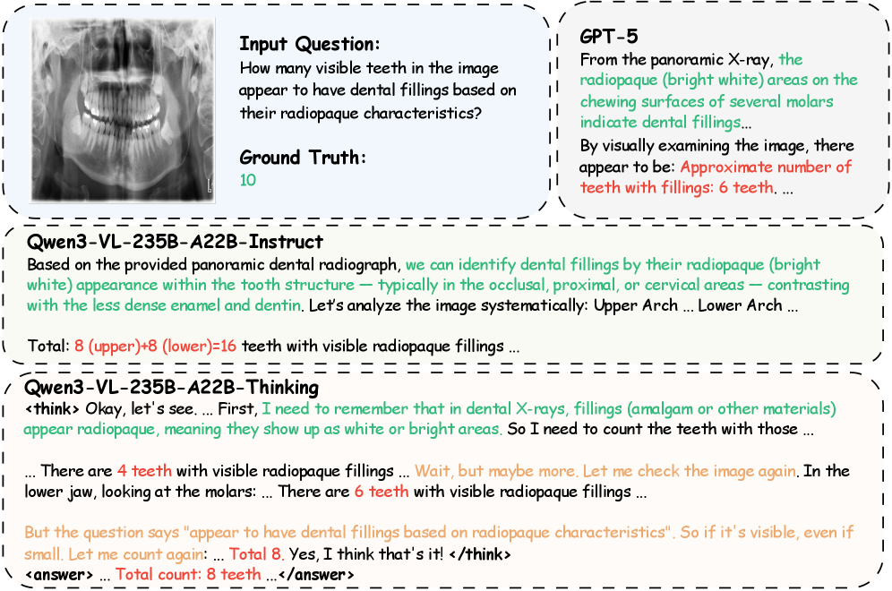 Современные многомодальные модели машинного обучения успешно анализируют медицинские изображения, демонстрируя правильные ответы зелёным, ошибки - красным, а сложные этапы рассуждений - оранжевым.