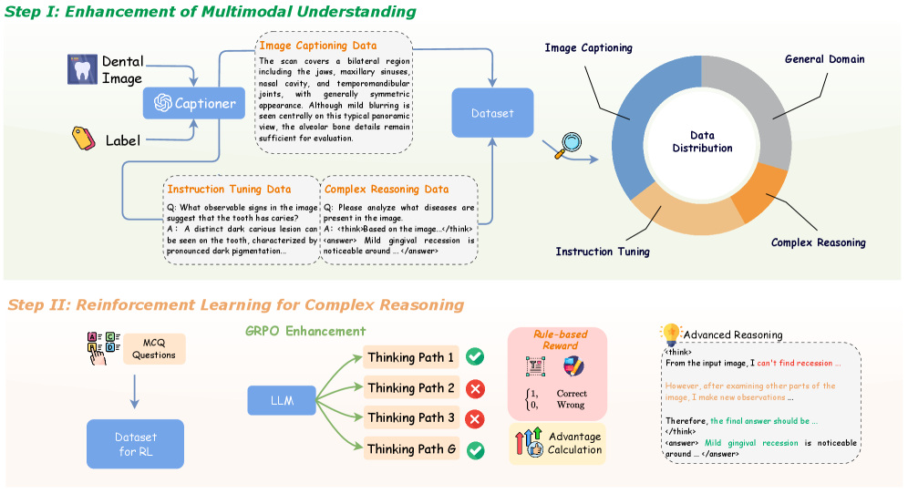 DentalGPT создается в два этапа: сначала расширяется понимание медицинских данных и мультимодальных сигналов, а затем усиливается способность к сложному логическому мышлению с помощью обучения с подкреплением.