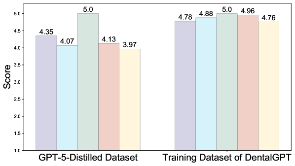 Многомерная оценка Gemini-2.5-Pro выявила, что данные, полученные в результате дистилляции GPT-5, и обучающий набор данных DentalGPT демонстрируют различные показатели по таким критериям, как полнота описания, согласованность терминологии, безопасность контента, соответствие текста и изображений, а также глубина знаний (шкала оценки от 0 до 5).