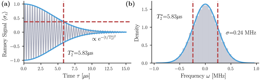Моделирование показало, что взаимодействие NV-центра с поверхностным спиновым резервуаром при плотности 0.01 спинов/нм² и магнитном поле 100 мкТл приводит к экспоненциальному затуханию когерентности, характеризуемому временем дефазировки T₂* = √2/σ, определяемым стандартным отклонением распределения сдвигов частот.