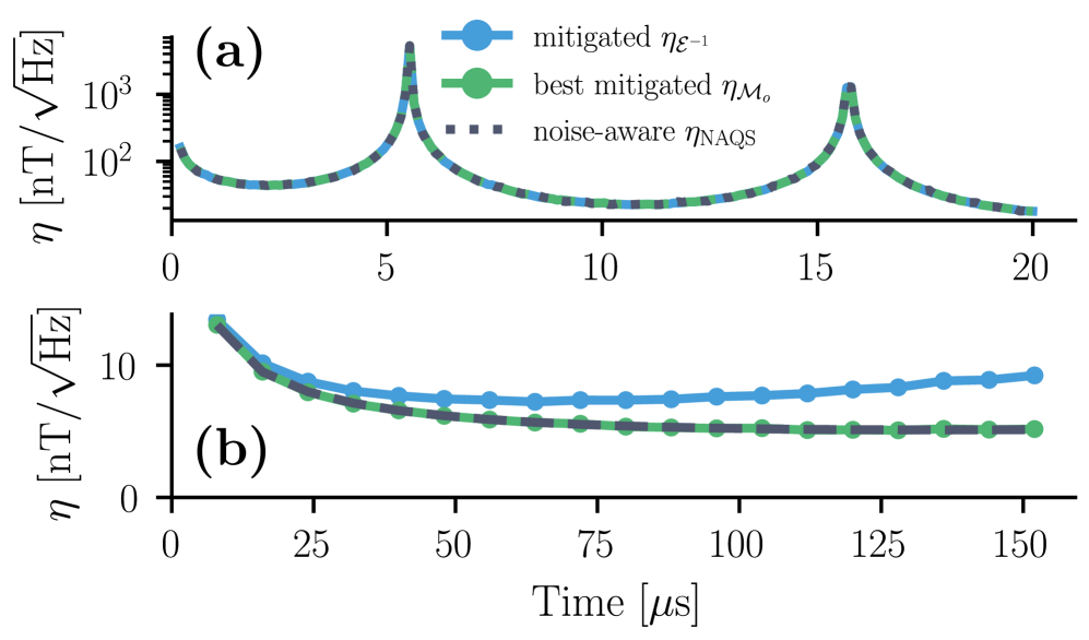 Результаты показывают, что разработанная техника смягчения шума, использующая обратную карту шума, обеспечивает чувствительность, сопоставимую с идеальным Noise Aware Quantum Sensing (NAQS) и оптимизированной картой смягчения, как в DC (постоянном) (a) так и в AC (переменном) (b) магнитометрических измерениях.