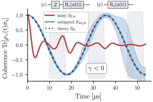 Предложенный метод позволяет извлекать целевое магнитное поле из затухающей когерентности NV-центра, подверженного динамическому дефазированию и взаимодействию с постоянным спином, используя усреднение по 10 000 проективным измерениям, распределенным в соответствии с вероятностью p.