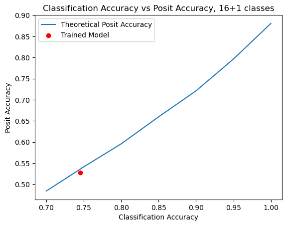 Plot showing simulated posit accuracy as a function of simulated classifier accuracy, with the proposed model marked.