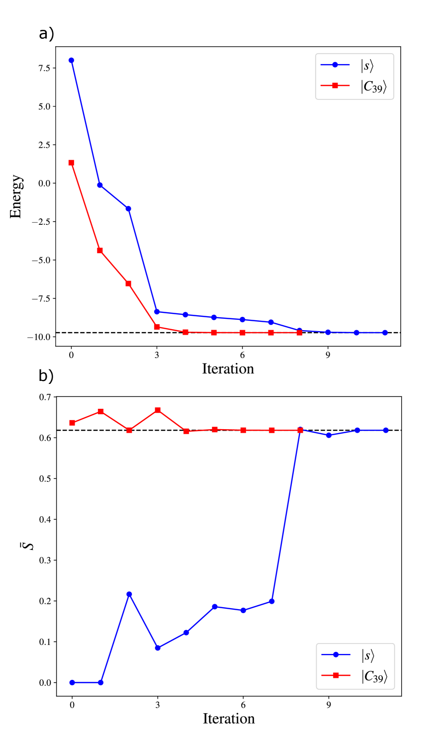 Моделирование основного состояния XY-модели при γ=3 показывает сходимость энергии (Ej) и средней энтропии фон Неймана (S̄) к значениям точного основного состояния по мере итераций алгоритма qubit-ADAPT-VQE.