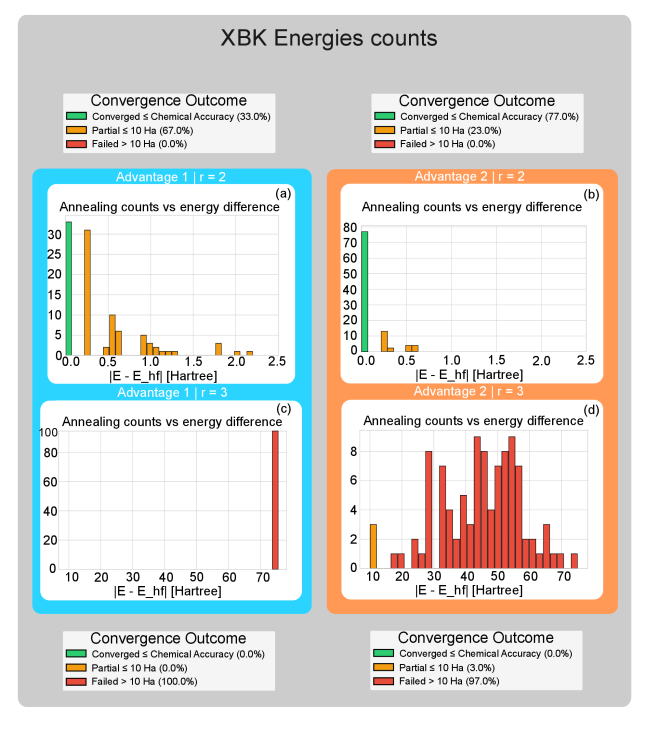 Результаты отжига, проведенные для молекулы H2O (8,4) в активном пространстве, демонстрируют сравнимую эффективность архитектур DWave Advantage 1 и Advantage 2 при параметрах therr=2 и therr=3.