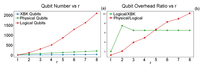 Масштабирование количества кубитов XBK (синий), логических (красный) и физических (зеленый) показывает, что увеличение точности незначительно влияет на накладные расходы, связанные с квадратизацией, но существенно увеличивает количество физических кубитов, необходимых для реализации схемы.