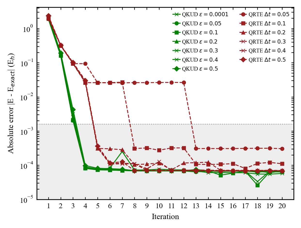 Модели QKUD демонстрируют стабильность результатов при различных значениях ошибки, в то время как точность модели QRTE существенно зависит от шага по времени.