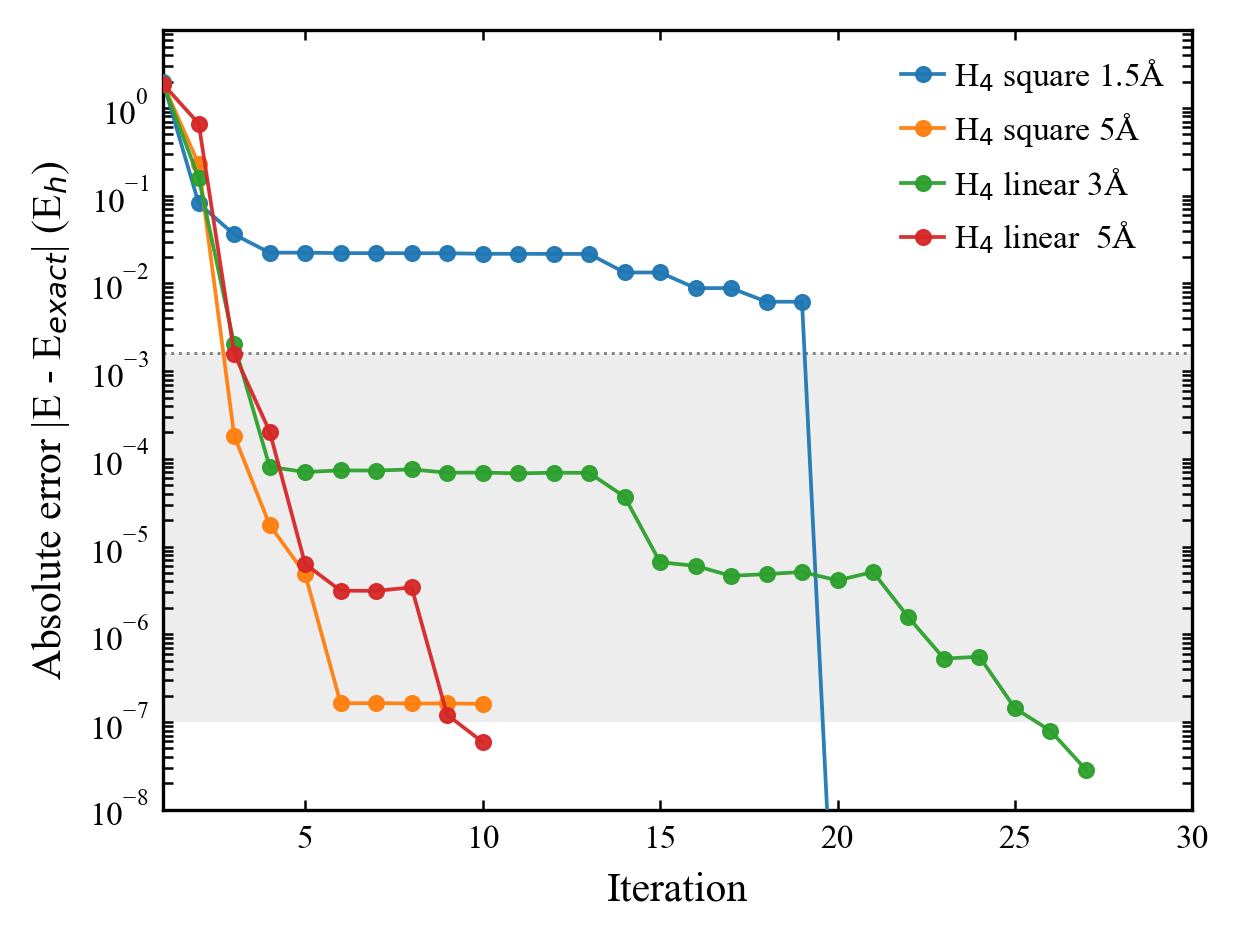 Метод QKUD сходится к точным решениям при стремлении параметра ϵ к нулю, что подтверждено для конфигураций H4square на расстояниях 1.5 и 5 Å, а также H4linear на 3 и 5 Å.