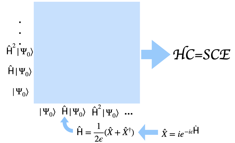 Процесс построения подпространств Крылова, основанный на единичном разложении, позволяет извлекать наиболее значимые компоненты пространства, тем самым раскрывая скрытые закономерности в данных и обеспечивая эффективное решение сложных вычислительных задач.