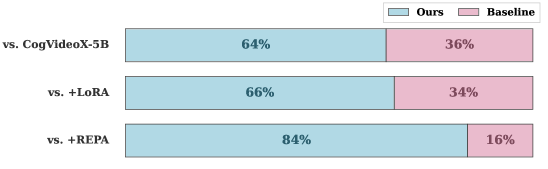 Исследование предпочтений пользователей показало, что наша методика значительно превосходит все существующие аналоги в генерации реалистичной и плавной анимации движений, не содержащей артефактов.