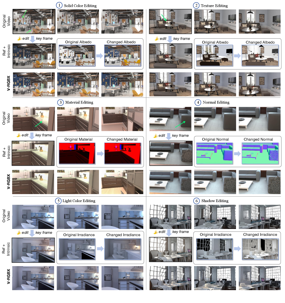 Визуализация промежуточных результатов редактирования ключевых кадров с учетом внутренних характеристик показывает, как изменения в ключевых кадрах (цвет, текстура, материал, нормали, цвет освещения, тени) преобразуются в модификации внутренних каналов (альбедо, материала, нормалей, освещенности), что обеспечивает последовательное во времени редактирование видео с помощью V-RGBX.