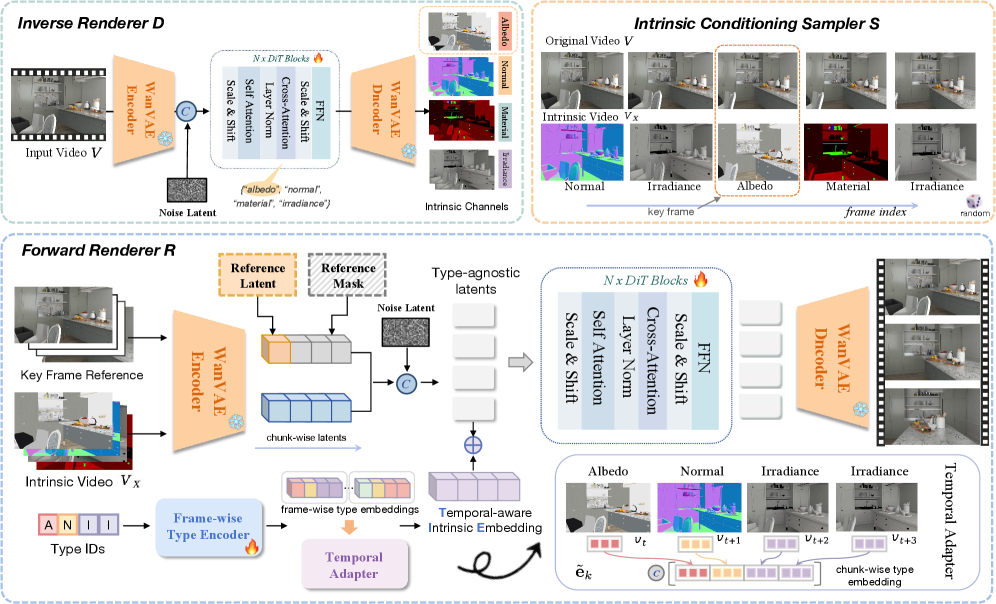Архитектура V-RGBX включает в себя модуль обратного рендеринга для разложения видео, модуль формирования условий для согласованной генерации внутренних параметров и модуль прямого рендеринга для синтеза итогового видео с учетом временной согласованности внутренних свойств.