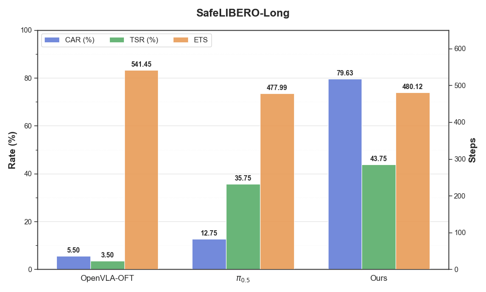На бенчмарке SafeLIBERO предложенный метод демонстрирует превосходство над базовыми решениями в задачах CAR и TSR, сохраняя при этом эффективность в ETS.