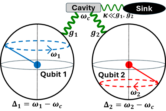 Система, состоящая из двух кубитов, взаимодействующих посредством резонатора, функционирует на частотах $\omega_1 = \omega_c + \Delta_1$ и $\omega_2 = \omega_c + \Delta_2$, где $\omega_c$ - частота резонатора, а $\Delta_1$ и $\Delta_2$ - расстройки кубитов относительно него, при этом интенсивность взаимодействия определяется величинами $g_1$ и $g_2$, а затухание резонатора описывается коэффициентом $\kappa$.
