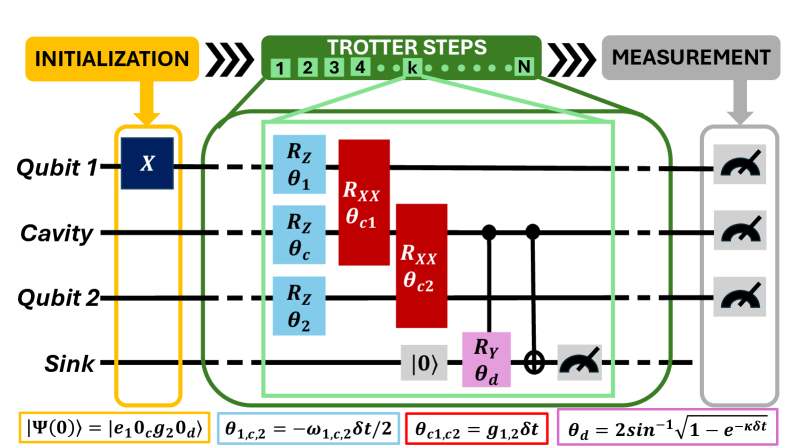 Квантовая схема моделирует Гамильтониан Тависа-Каммингса с учетом затухания в резонаторе, используя вспомогательный кубит-поглотитель для эффективного отвода возбуждения из резонатора и поддержания однонаправленного потока энергии.