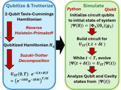 Решение задачи осуществляется посредством квантовой схемы, включающей аналитическое преобразование гамильтониана Тависа-Каммингса в кубитный вид с использованием разложения Сузуки-Троттера, и последующего квантового моделирования эволюции состояния на симуляторе или квантовом процессоре.