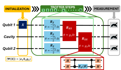 Представленная квантовая схема моделирует временную эволюцию начального состояния двухкубитной системы в полости под гамильтонианом Тависа-Каммингса, используя три кубита, где второй кубит представляет полость, а первый и третий - кубиты 1 и 2 соответственно.