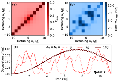 Максимальная точность передачи состояния зависит от конфигурации расстройки, при этом резонансные и симметрично расстроенные конфигурации обеспечивают полную передачу, в то время как асимметричная расстройка значительно снижает точность и влияет на время передачи, демонстрируя различные механизмы передачи состояния, включая медленную дисперсионную и ещё более медленную промежуточную передачи.