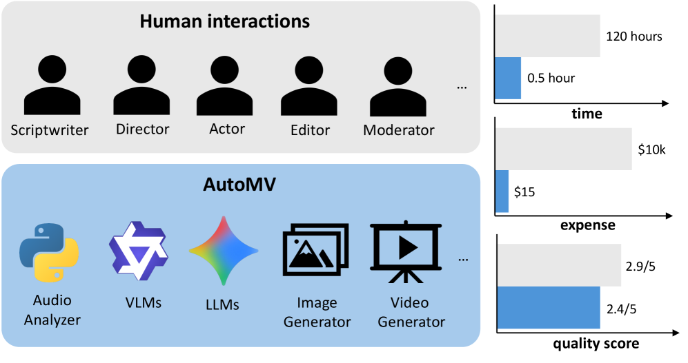 AutoMV позволяет значительно сократить трудозатраты, время и стоимость создания музыкальных клипов, сохраняя при этом приемлемое качество, что подтверждается субъективной оценкой и данными о снижении затрат.