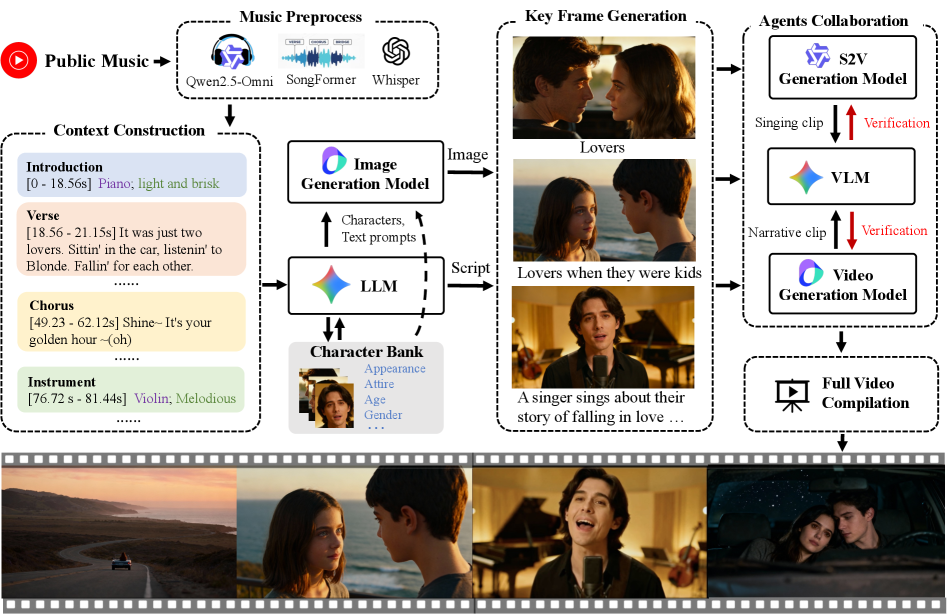 Автоматизированный конвейер AutoMV анализирует музыкальные композиции, разрабатывает сценарии для отдельных кадров, генерирует видеофрагменты с использованием адаптивных бэкендов и проверяет их соответствие и реалистичность перед сборкой в полноценный музыкальный клип, используя модель преобразования речи в видео ($S2V$).
