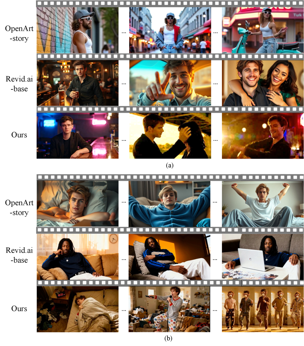 Наш метод демонстрирует превосходство над базовыми моделями в поддержании идентичности и разнообразии контента, особенно заметное в сложных задачах, таких как генерация видео с пением и танцами из одной и той же музыкальной композиции.