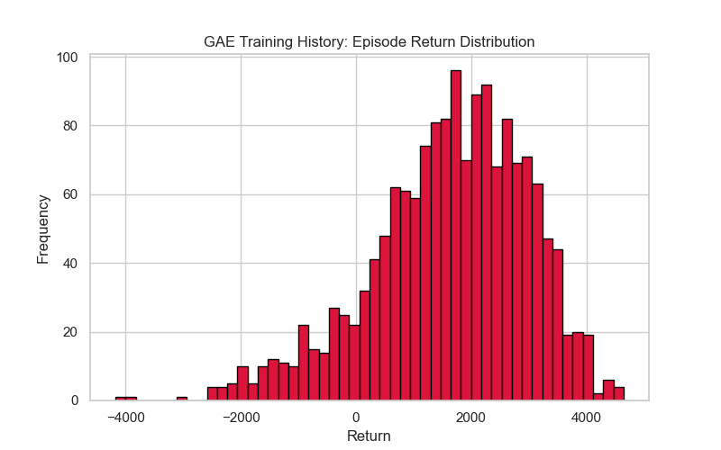Episode return distribution from the training notebook (episode returns, not per-step bps).