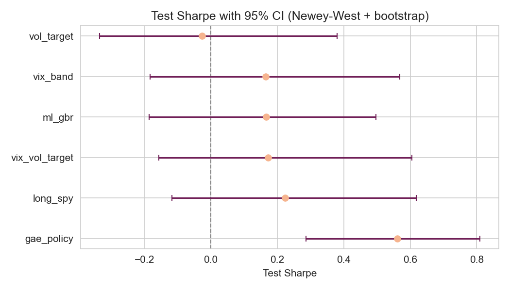 Test Sharpe with 95% confidence intervals from Newey--West SEs and block bootstrap on the test split.