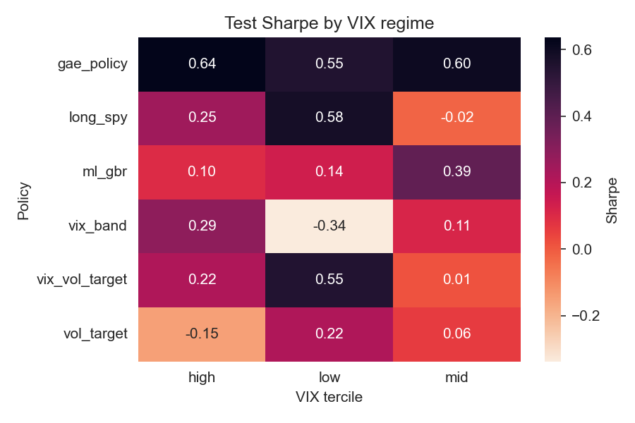 Test Sharpe by VIX tercile for each policy on the test split.