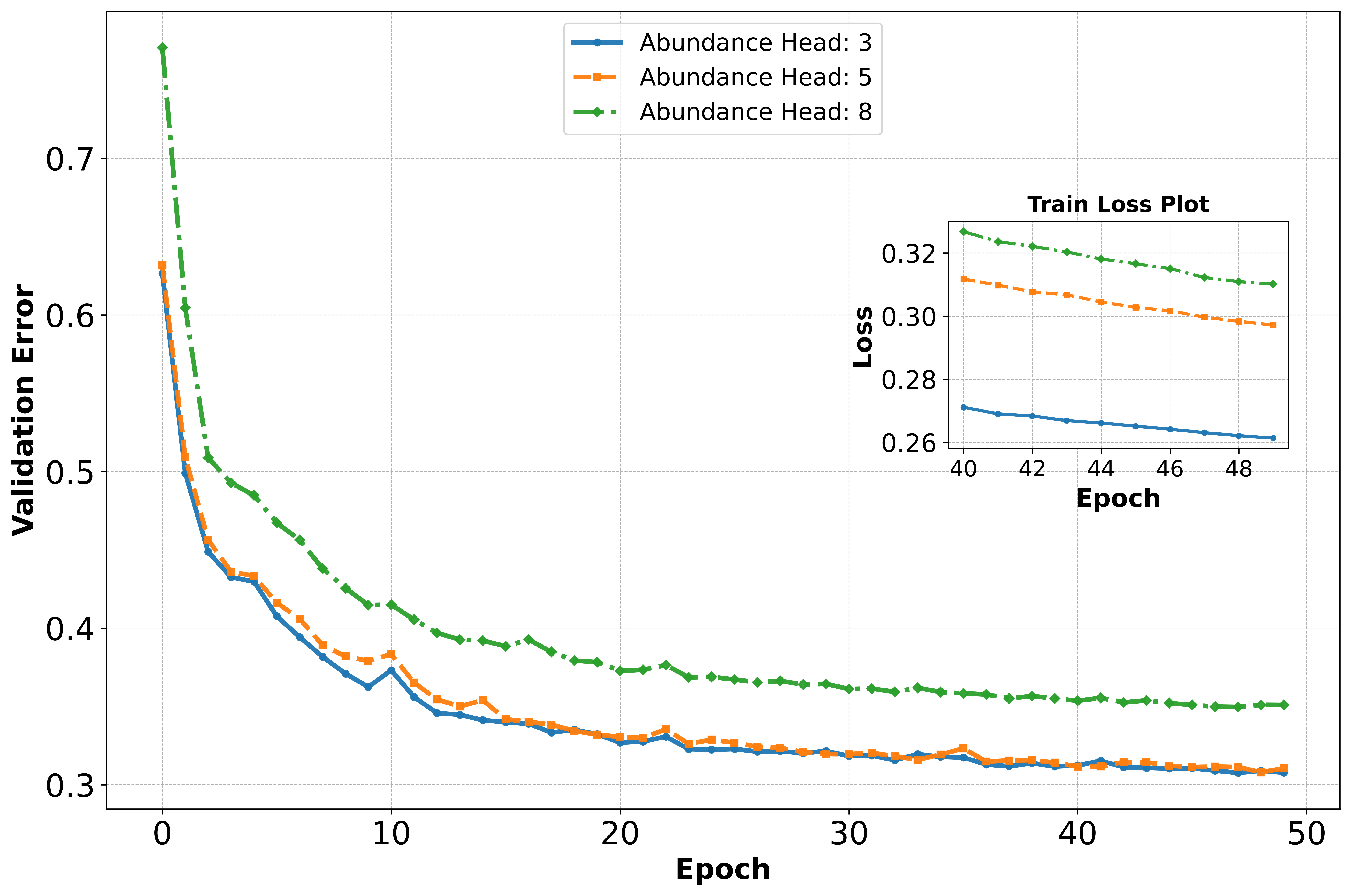 Ablation on Endmember head size